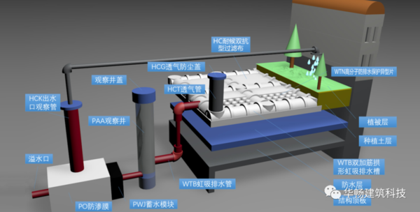 地下室頂板HWJ透氣排水防護回用系統(tǒng)施工方案